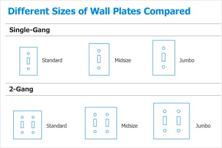 Different Sizes of Wall Plates Compared